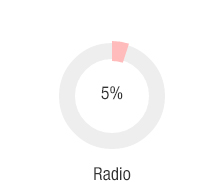 As Digital rgie Publicitaire : 5% en radio
